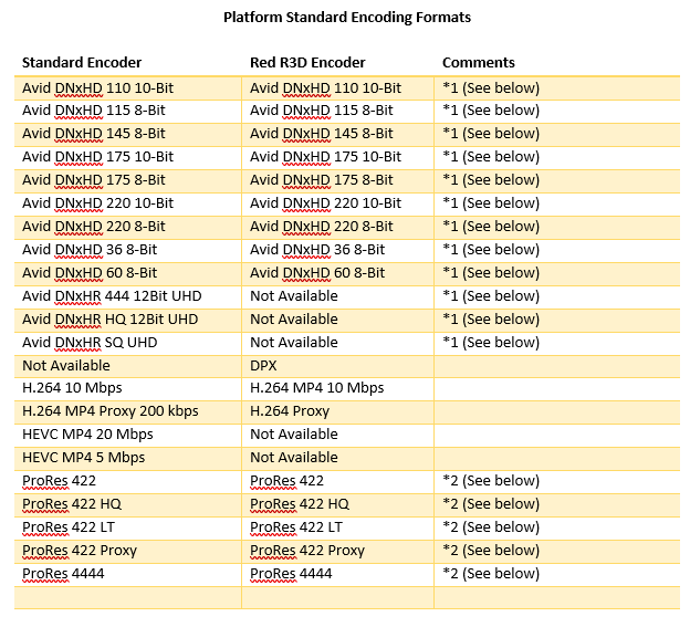 Platform encoding