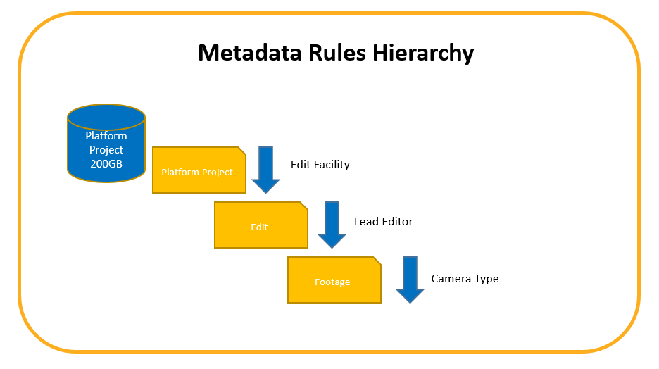 metadata rules hierarchy