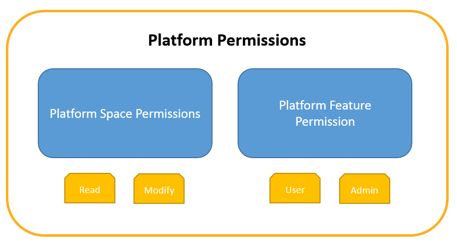 platform permissions