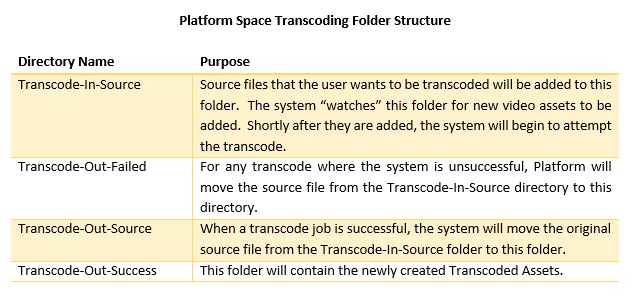 Transcoding File Structure